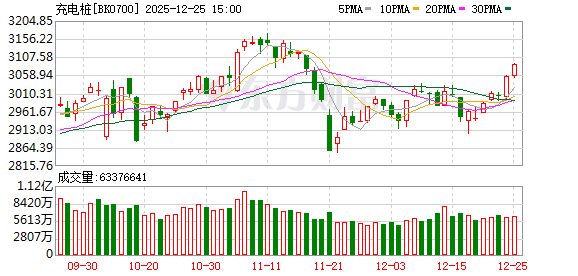 充电设施再迎利好!概念股直线涨停 这些票业绩有望高增长(名单)