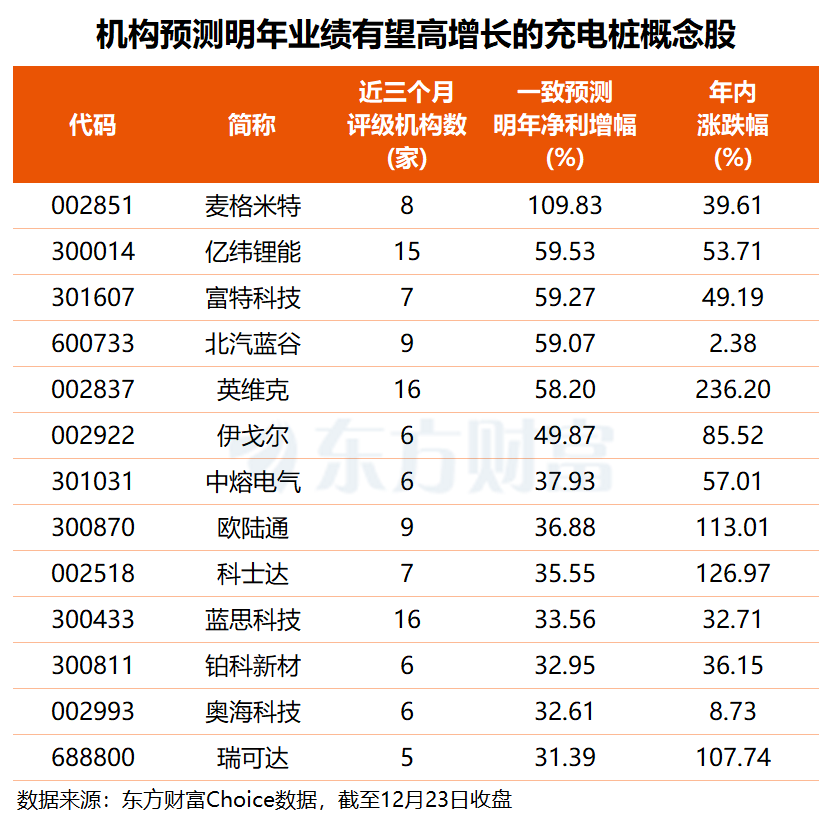 充电设施再迎利好!概念股直线涨停 这些票业绩有望高增长(名单)