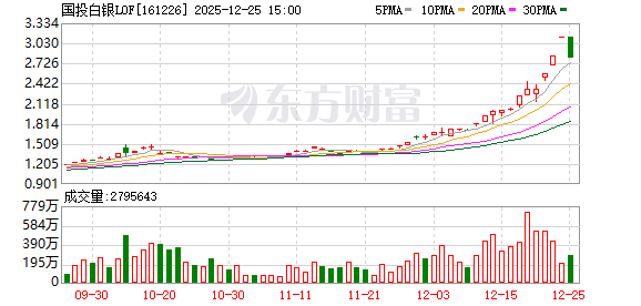 LOF溢价涨停狂潮 谁制造的狂欢？