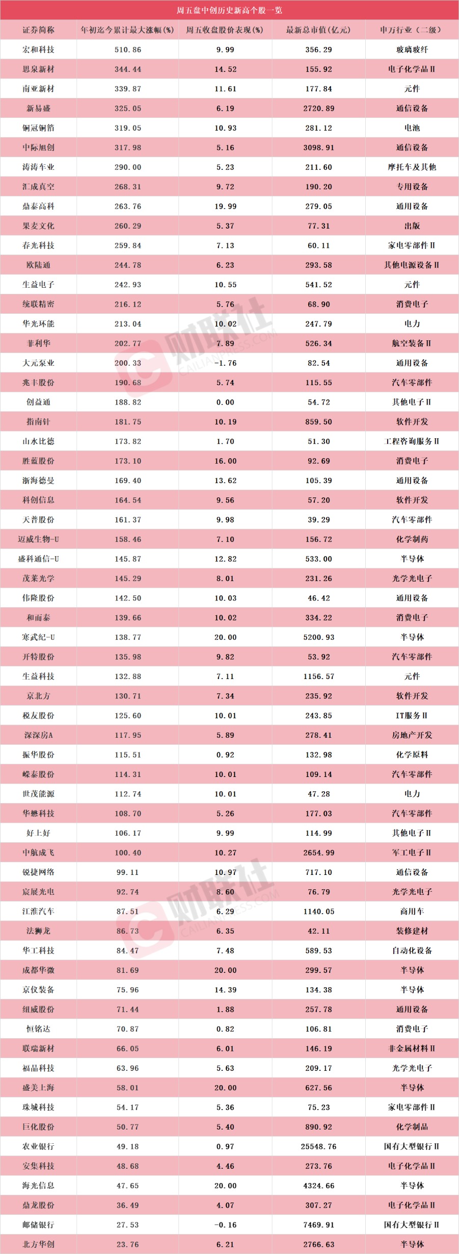 芯片龙头寒武纪携手海光信息20CM涨停！盘中创历史新高A股名单一览