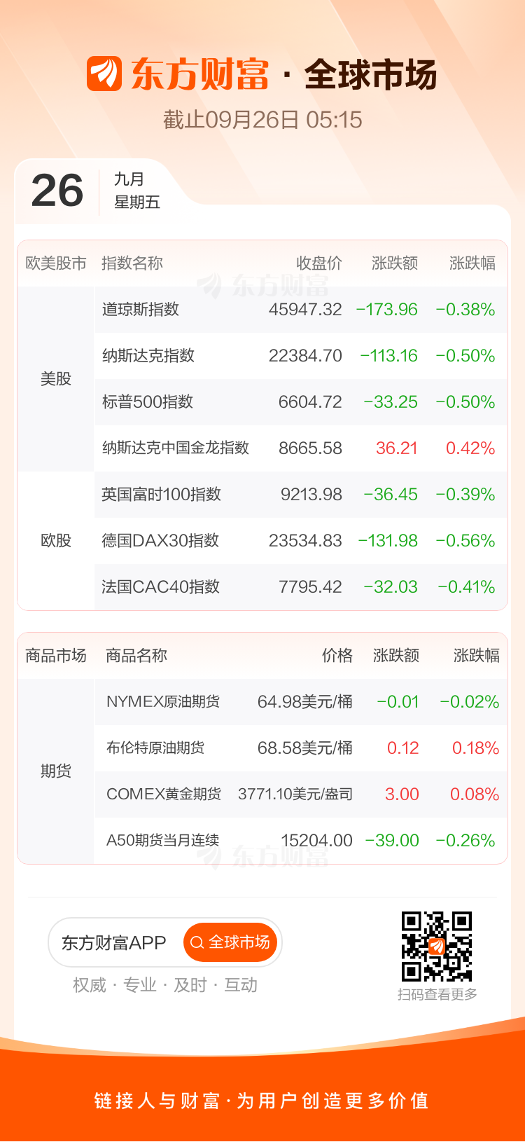 全球市场：美股三大指数连跌三日 甲骨文跌超5% 特斯拉跌超4%