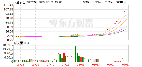 再度停牌核查！15连板牛股天普股份月内“三进宫”