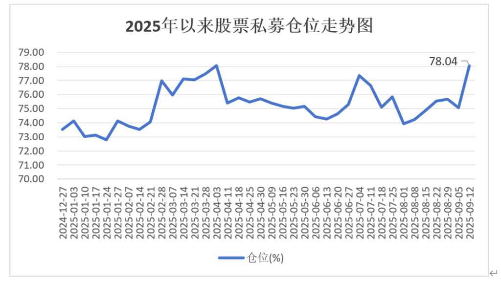 追平年内纪录！股票私募仓位升至78% 百亿私募加仓力度最大