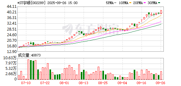 ST板块跑出一只10倍股 ST板块年内9股涨超100%