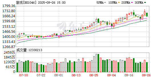 9月获批游戏版号出炉 3只游戏股获融资客大幅净买入