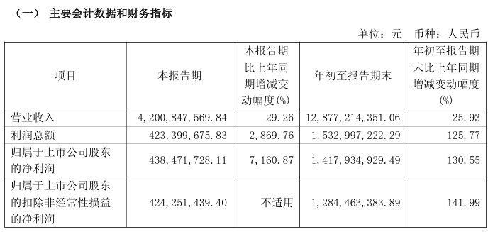 暴增超7100%!A股公司密集利好!