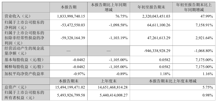 暴增超7100%!A股公司密集利好!