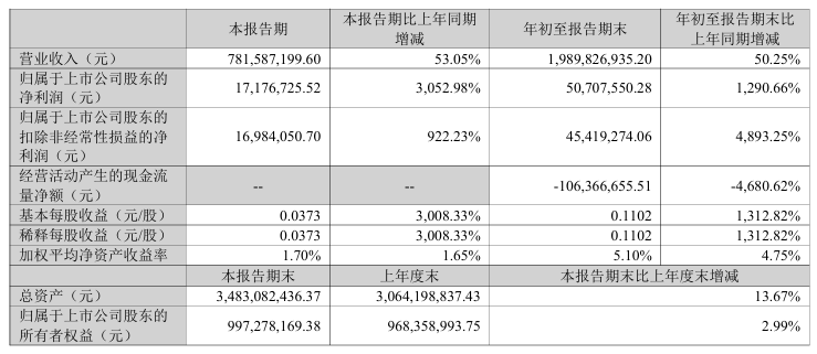 暴增超7100%!A股公司密集利好!