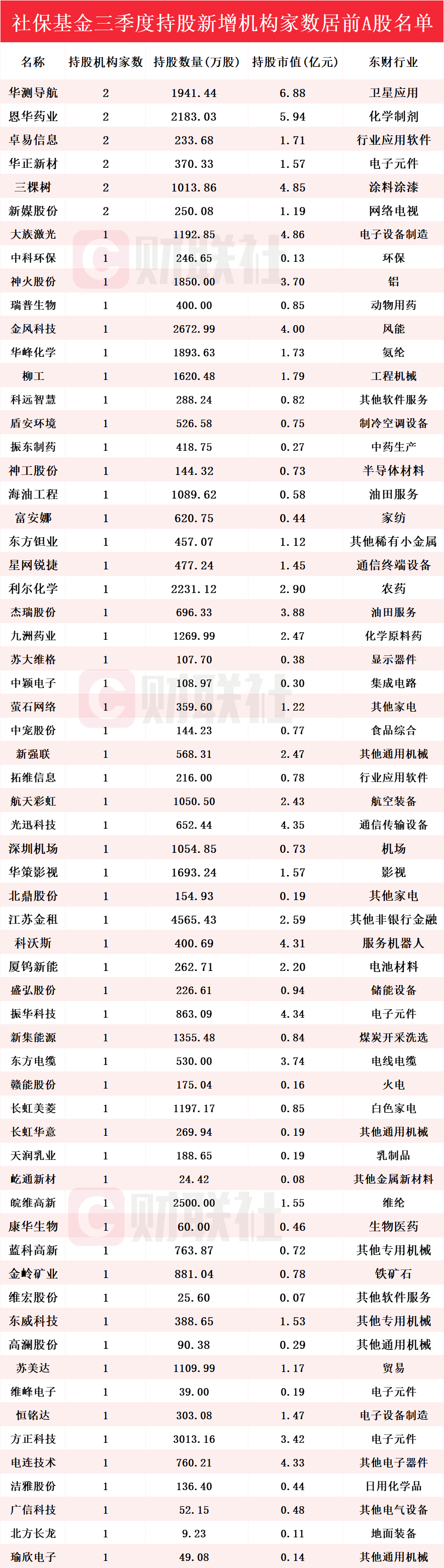 社保基金最新持仓动向揭秘!Q3新进63只个股前十大流通股东榜 华测导航获持仓市值最高