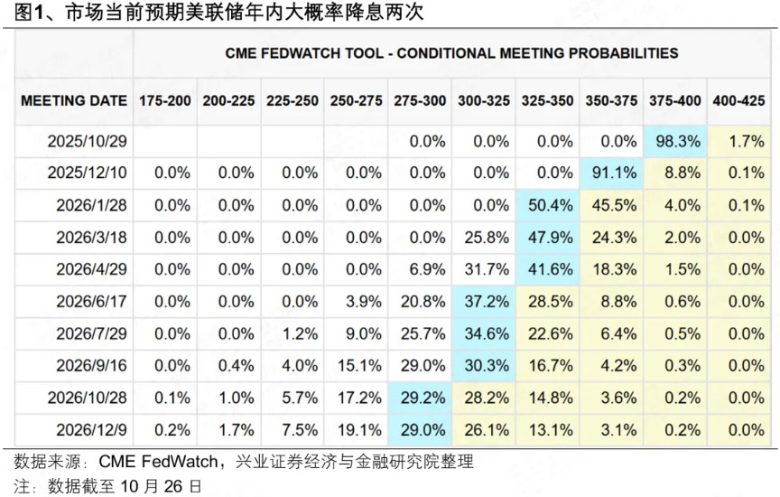 兴证策略:以我为主 围绕十五五战略性布局
