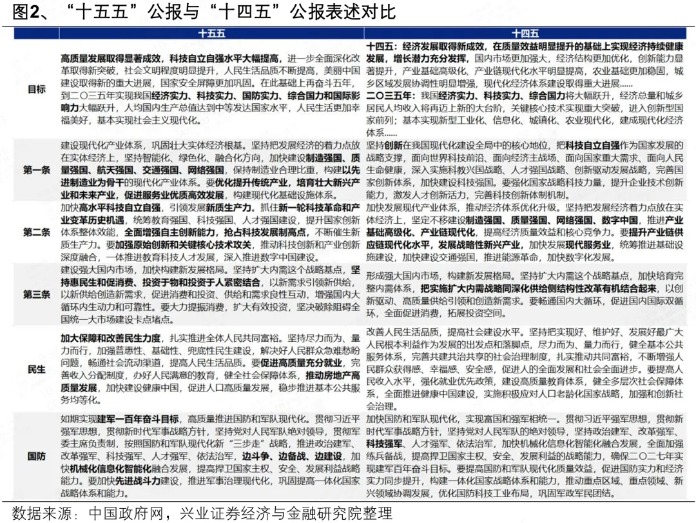 兴证策略:以我为主 围绕十五五战略性布局