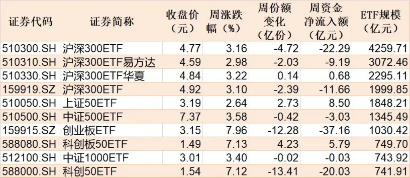 板块轮动到谁了?沪指逼近4000点 机构正大幅买入这些主题ETF