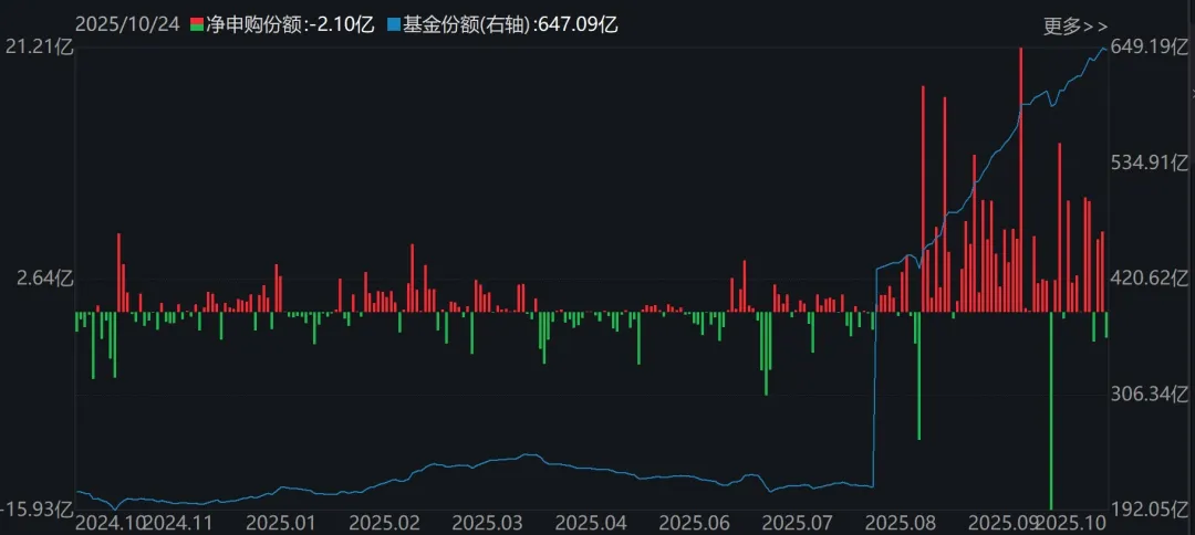 板块轮动到谁了?沪指逼近4000点 机构正大幅买入这些主题ETF