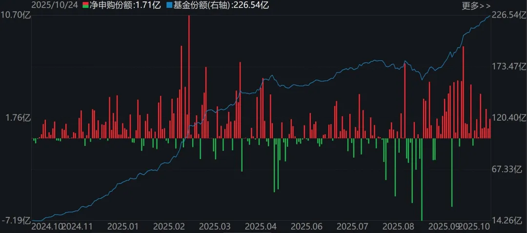 板块轮动到谁了?沪指逼近4000点 机构正大幅买入这些主题ETF