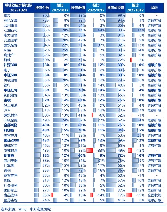 申万宏源策略:科技成长调整趋于充分 仍看好科技成长引领25Q4行情