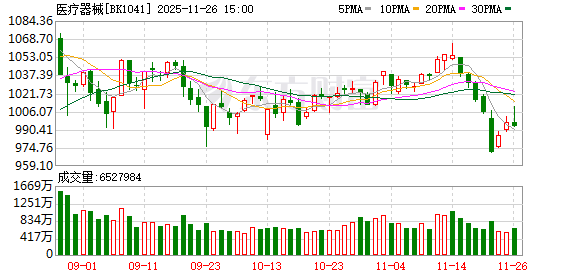 医疗器械迎重磅利好 23只低PE股砸出“深坑”（附名单）