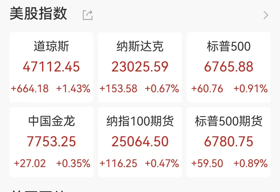 道指飙升超600点，英伟达一度重挫超7%，特朗普或将提名新美联储主席
