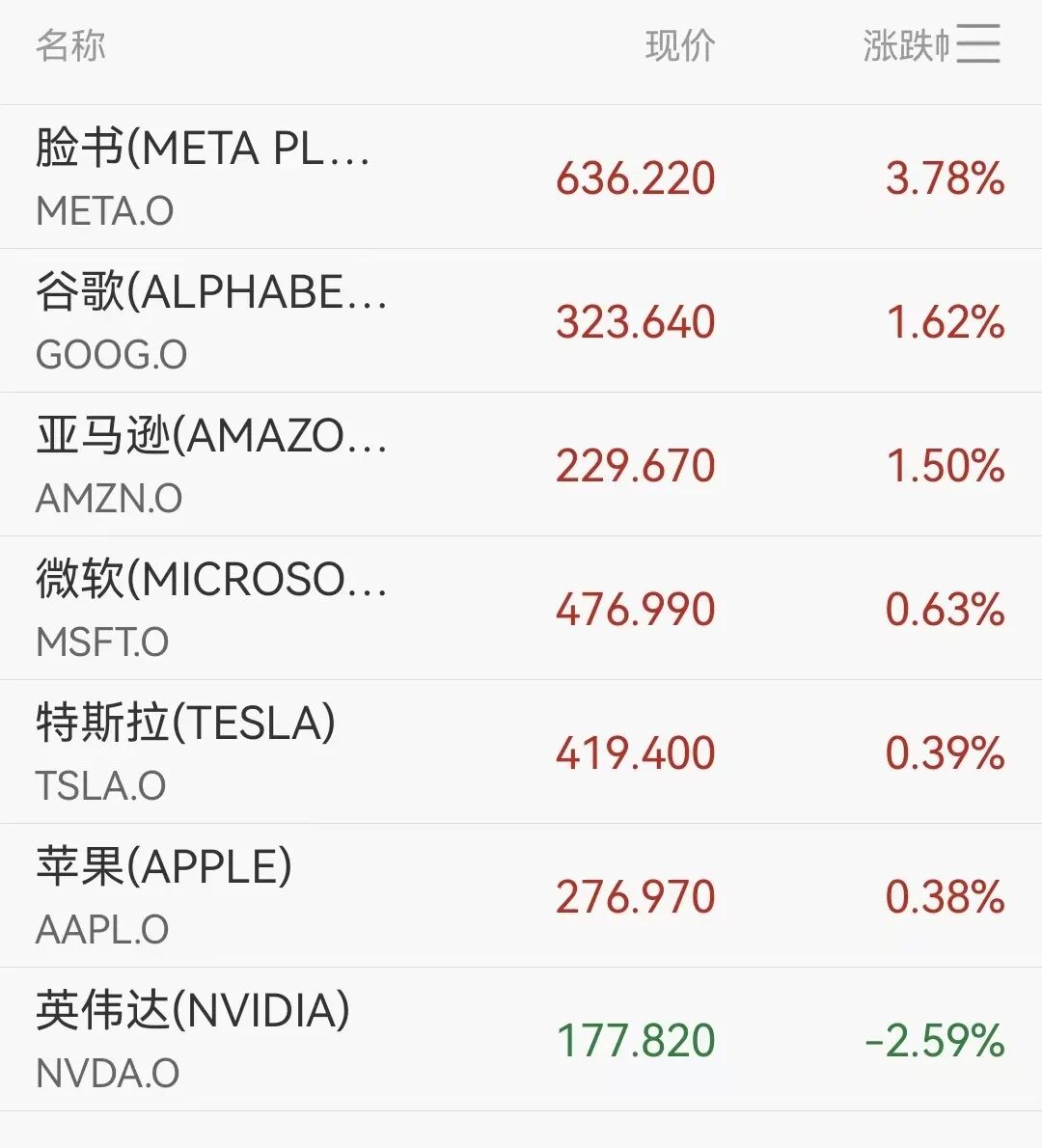 道指飙升超600点,英伟达一度重挫超7%,特朗普或将提名新美联储主席