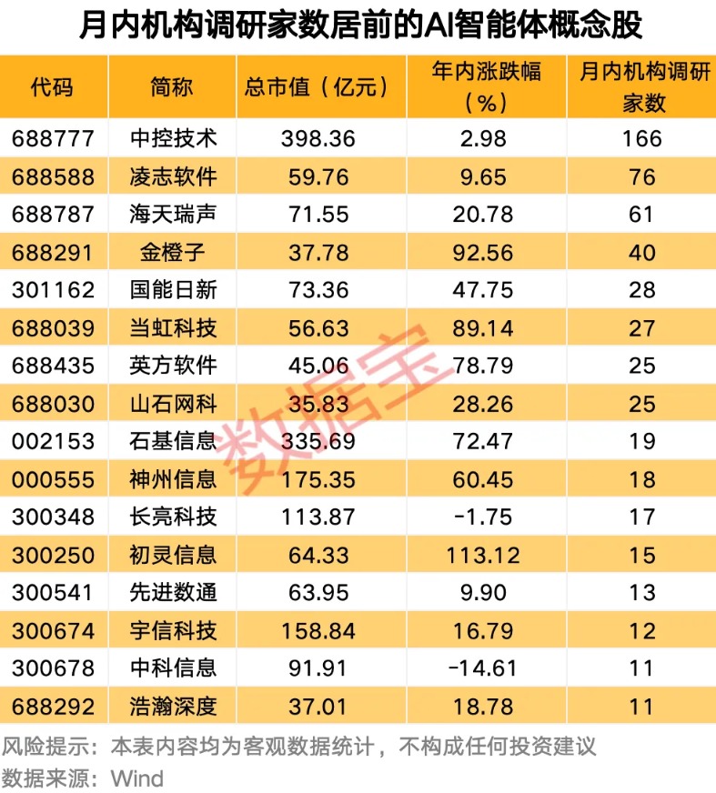 华为上新 首次商用A2A智能体协作 机构关注这些概念股