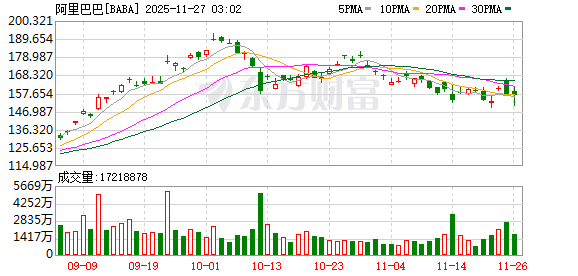 阿里巴巴三季度收入2478亿元 同比增长15%