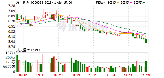 单日跌超30%！“22万科02”二次临停 万科股债齐探底