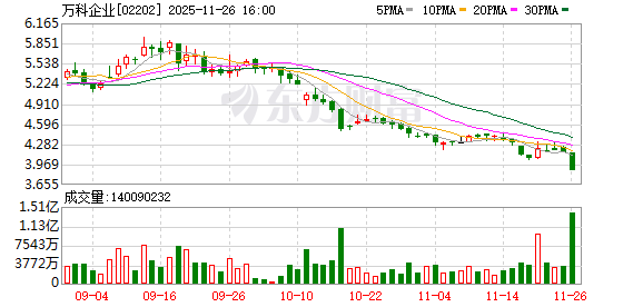 单日跌超30%!“22万科02”二次临停 万科股债齐探底