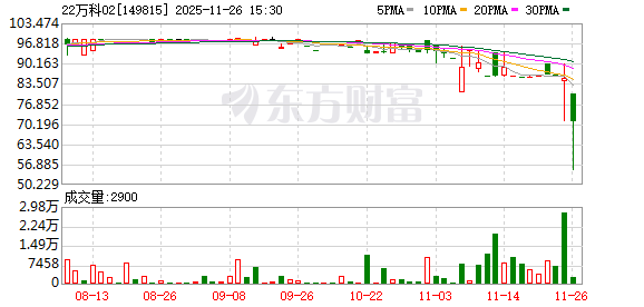 单日跌超30%!“22万科02”二次临停 万科股债齐探底
