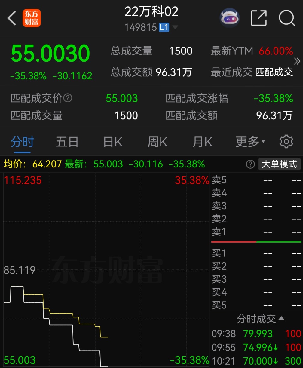单日跌超30%!“22万科02”二次临停 万科股债齐探底