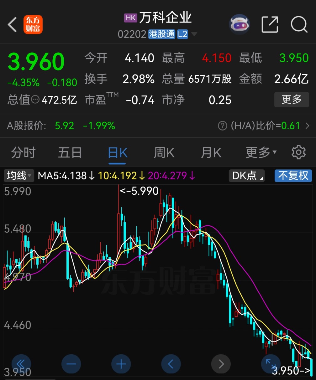 单日跌超30%!“22万科02”二次临停 万科股债齐探底