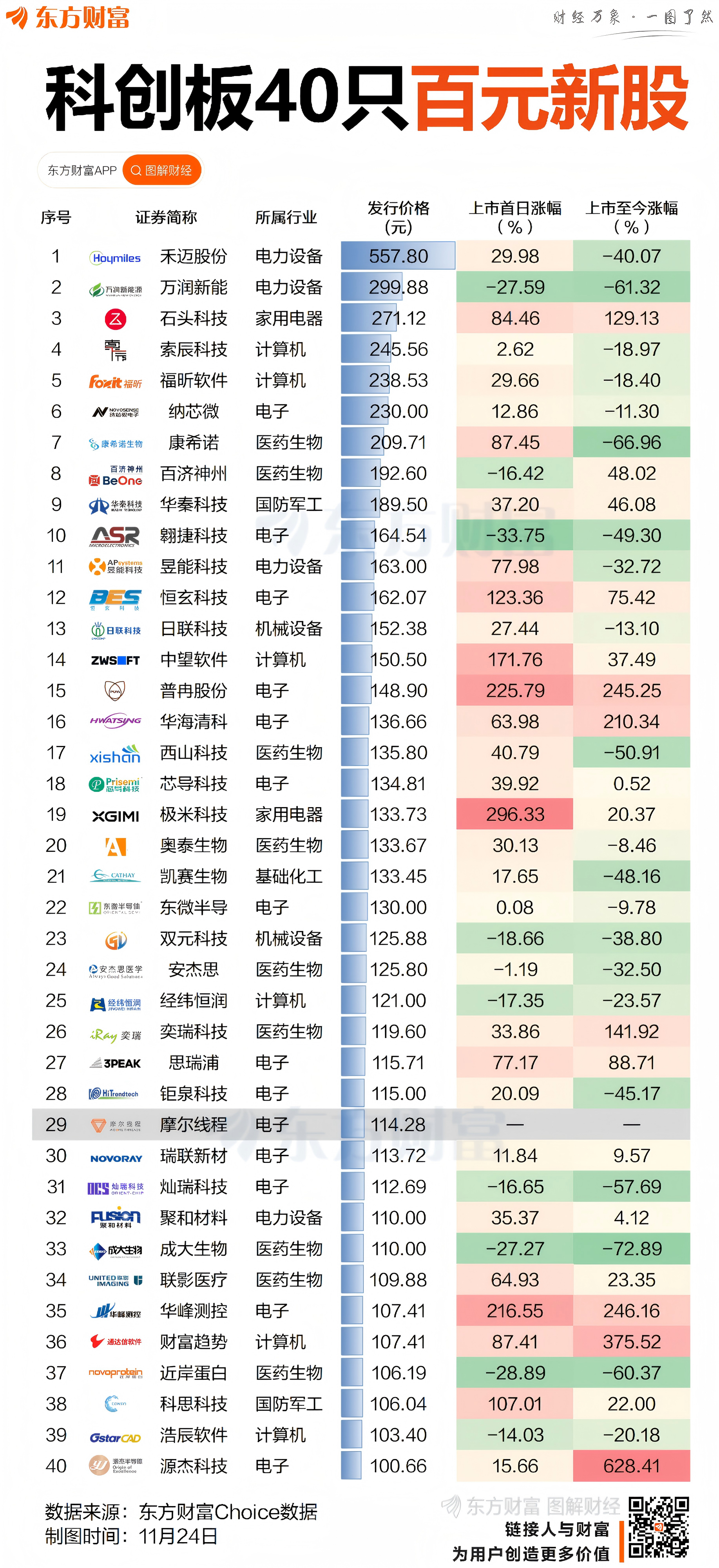 高价扎堆！科创板百元新股已达40只 摩尔线程仅排第29