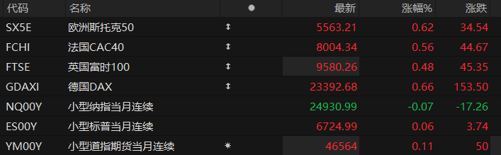 美股盘前:三大股指期货涨跌不一 美国9月核心PPI同比增长2.6%低于预期