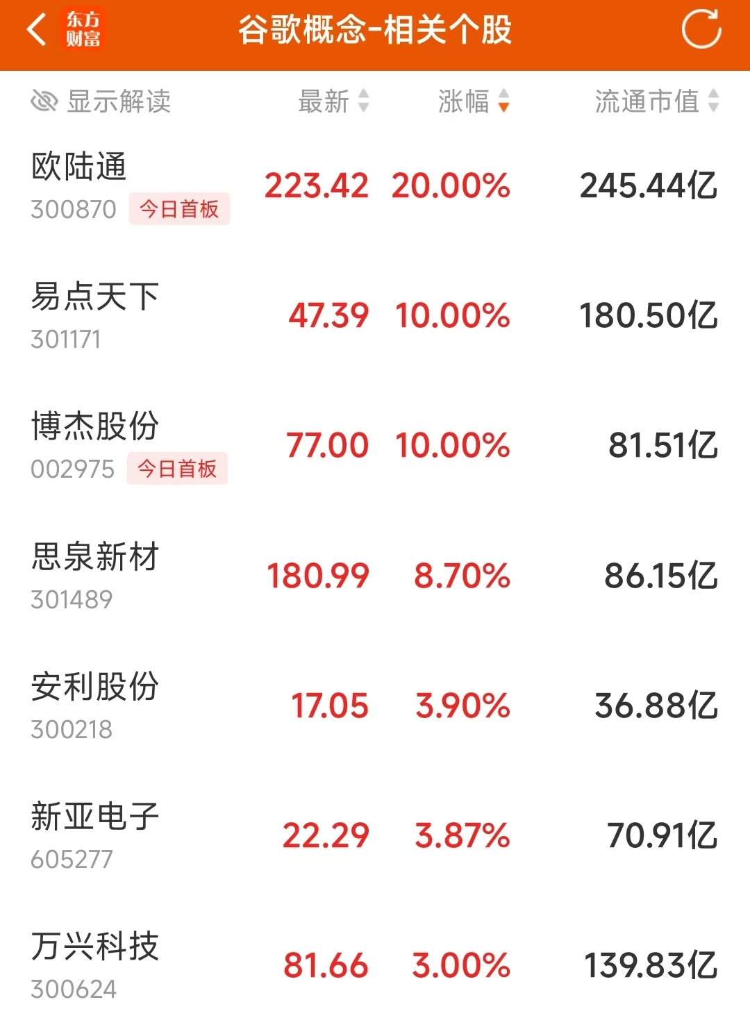 AI应用成新焦点？谷歌概念集体强势 融资客抢筹股曝光