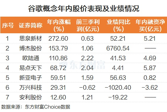 AI应用成新焦点?谷歌概念集体强势 融资客抢筹股曝光