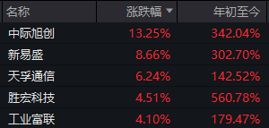 时隔半年多 “易中天”再次同日大涨!什么信号?