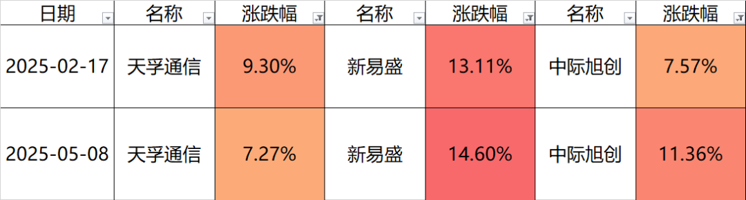 时隔半年多 “易中天”再次同日大涨!什么信号?