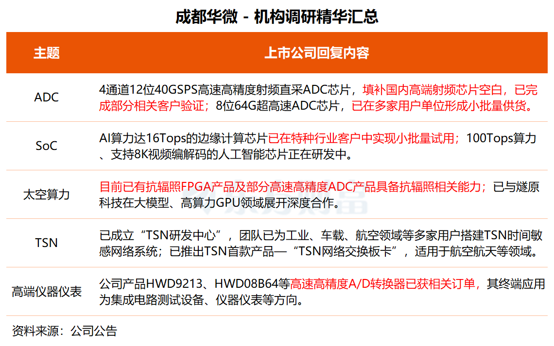 机构调研丨AI芯片+太空算力+TSN+脑机接口+军工 这家公司已有抗辐照FPGA产品 100Tops 算力AI芯片正在研发中