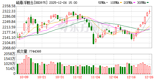 新突破!磁悬浮概念午后拉升 多家公司近期提及相关业务进展
