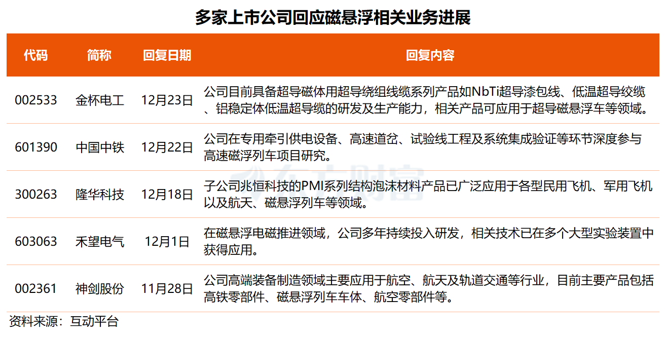 新突破!磁悬浮概念午后拉升 多家公司近期提及相关业务进展