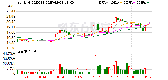 近460万手抢筹 锋龙股份流通盘远远不够卖!人形机器人龙头股揭秘