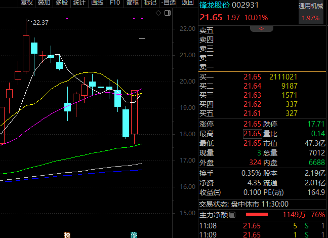 近460万手抢筹 锋龙股份流通盘远远不够卖!人形机器人龙头股揭秘