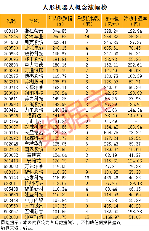近460万手抢筹 锋龙股份流通盘远远不够卖!人形机器人龙头股揭秘
