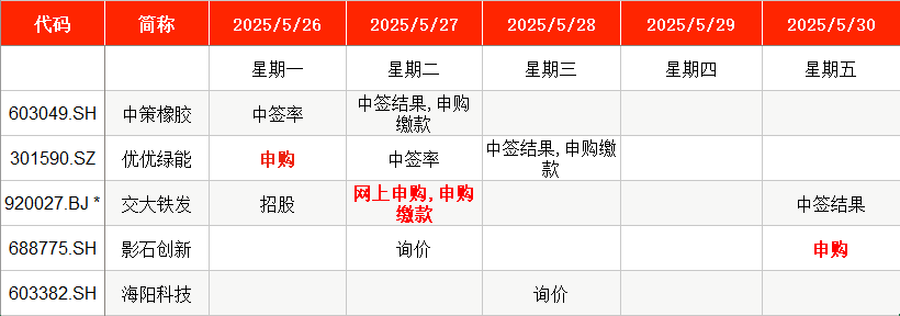 IPO周报｜本周3只新股申购 A股“充电模块第一股”来了