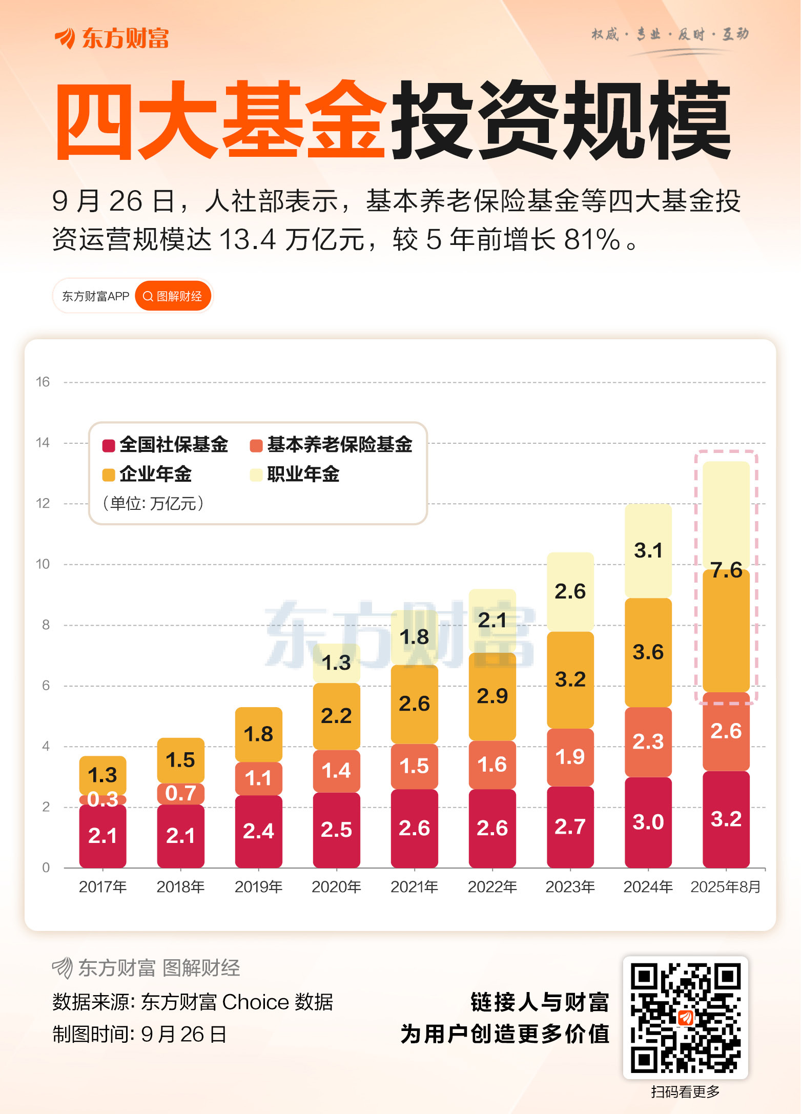 四大基金“入市规模”达13.4万亿元 五年增长6万亿