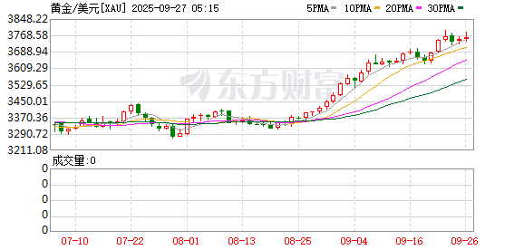 黄金盛宴还未结束！小摩：明年中有望升至最高4150美元