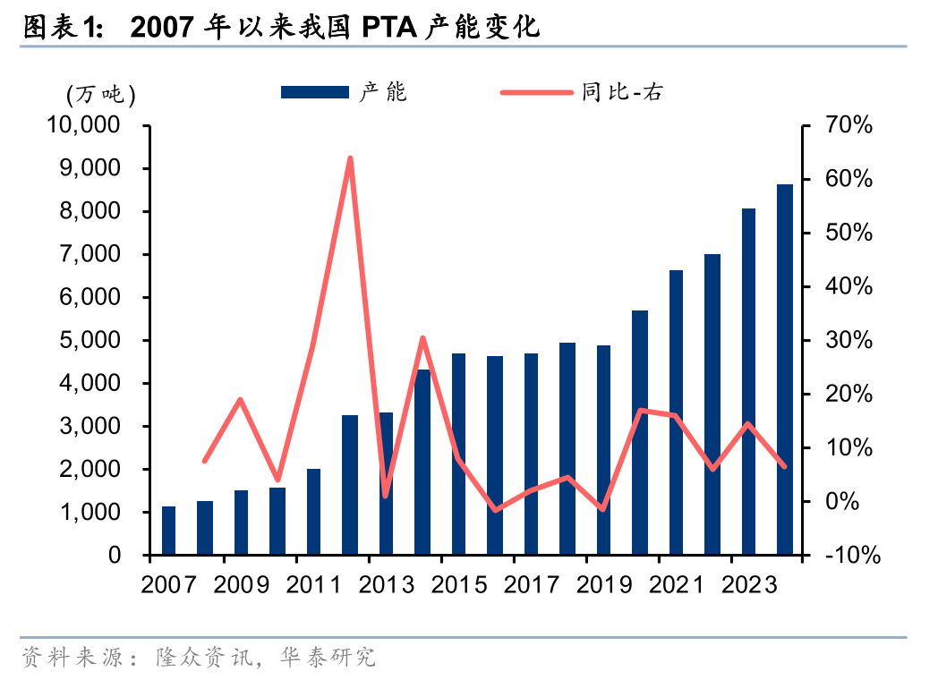 华泰证券：扩产周期结束 PTA行业拐点渐显
