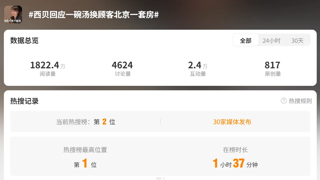 又上热搜！“我给大爷一碗汤 大爷要送我北京一套房”？西贝客服回应：真人真事