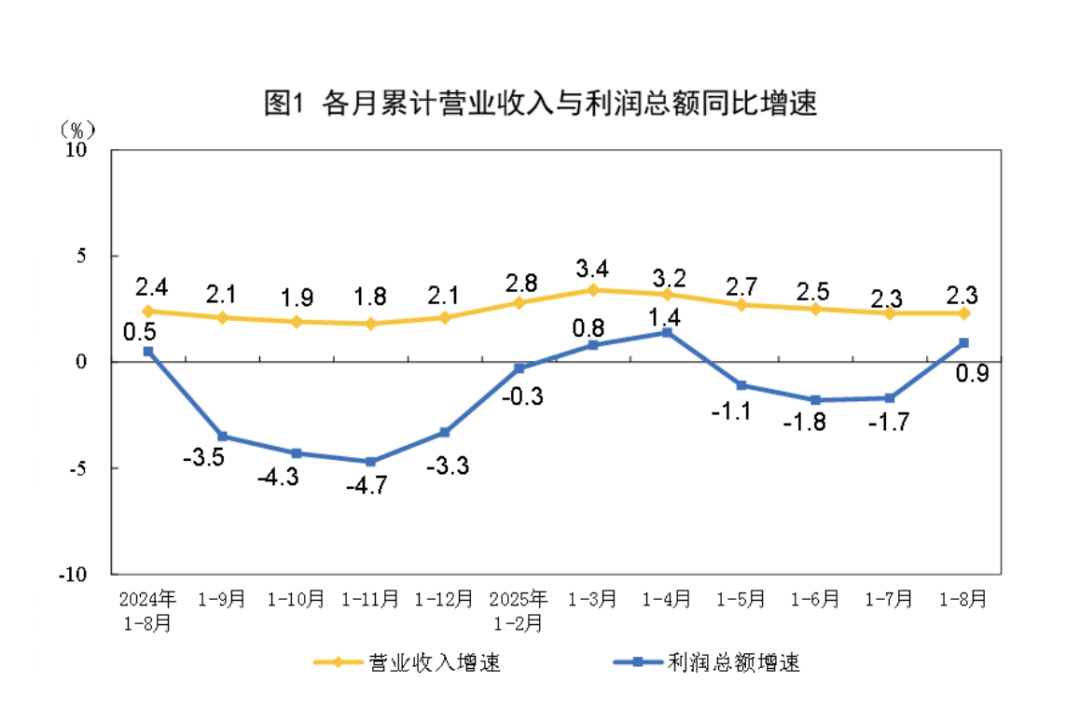 国家统计局：今年8月，规上工业企业利润同比增长20.4%