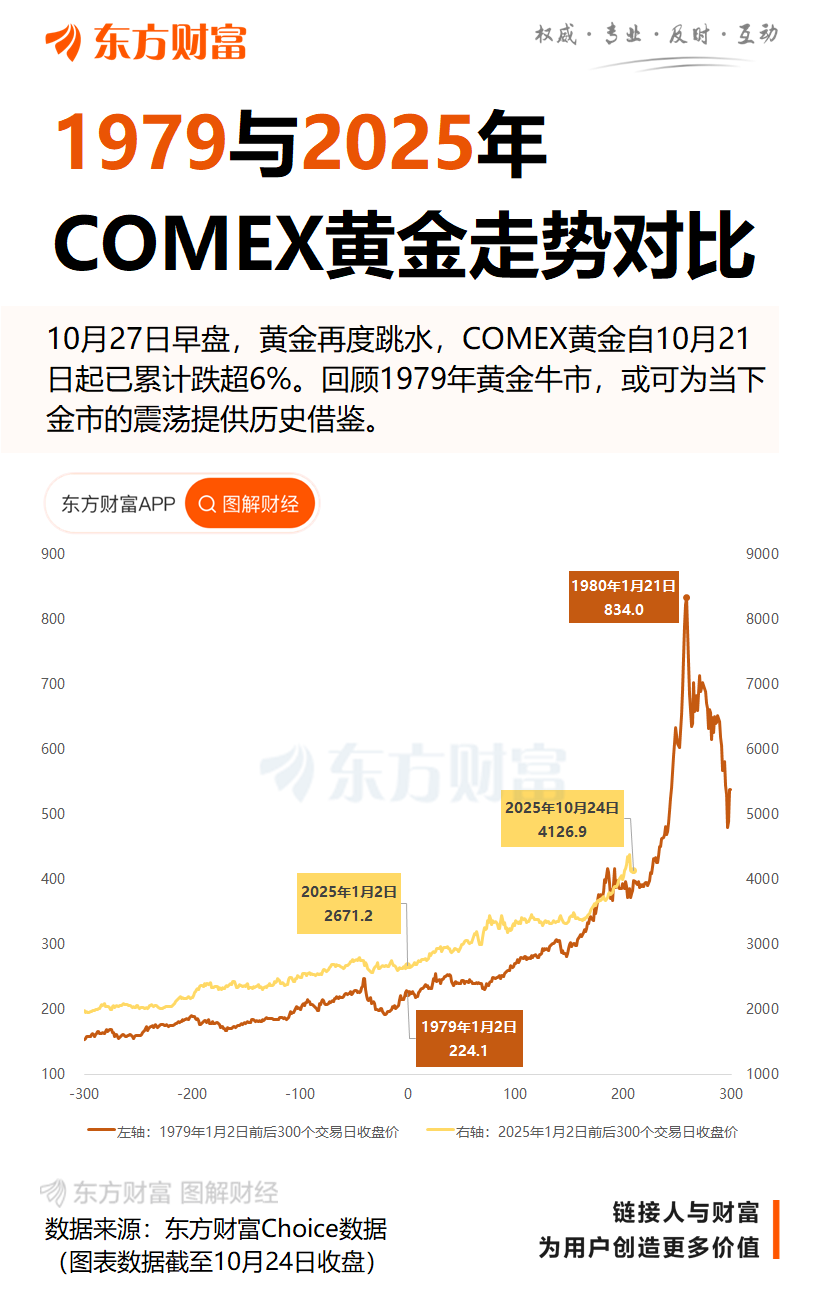 黄金突发跳水!美联储降息大消息!