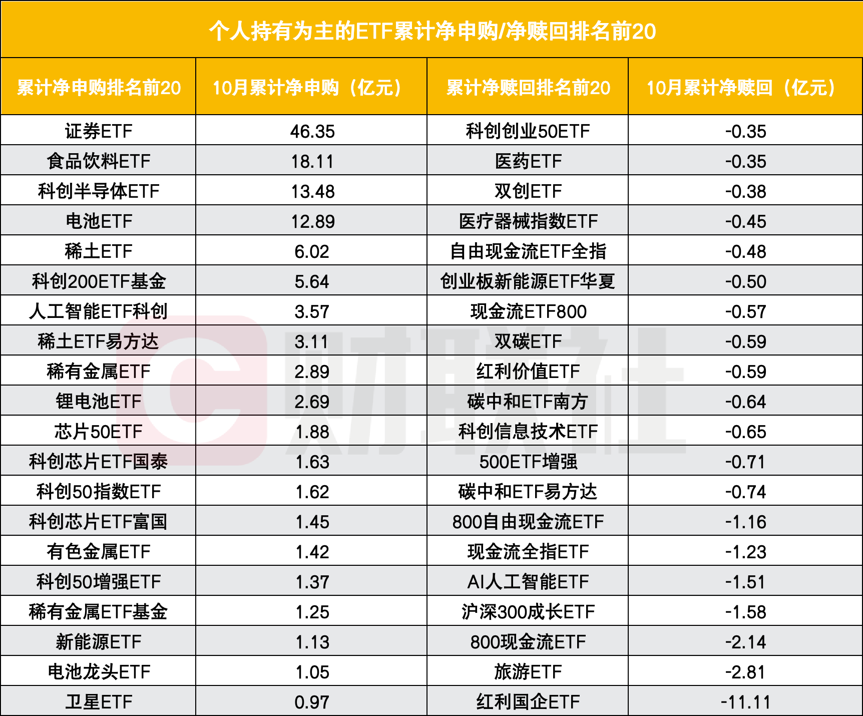 个人投资者反挑重任?10月成ETF净申购主力
