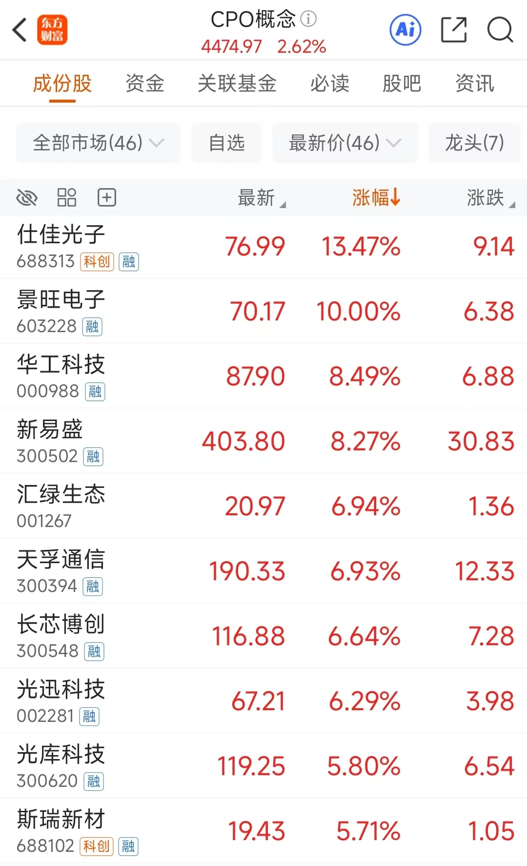 巨头双双历史新高!CPO概念大爆发 最新业绩翻倍股曝光